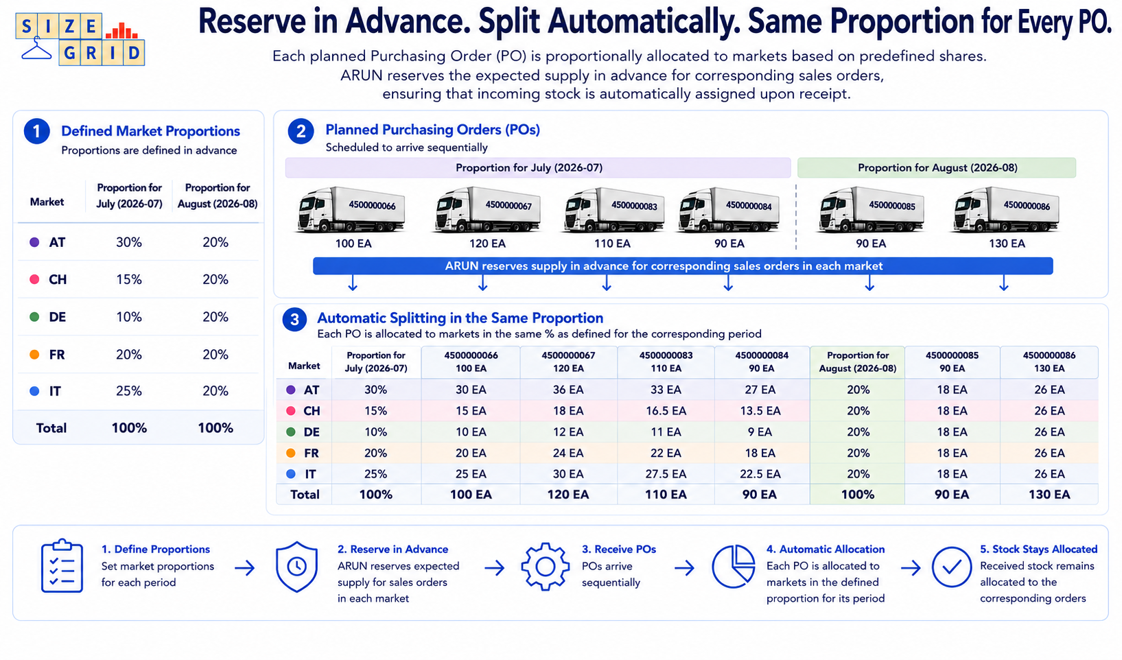 Constrained supply split into delivery tracks across periods so allocation stays fair without freezing stock