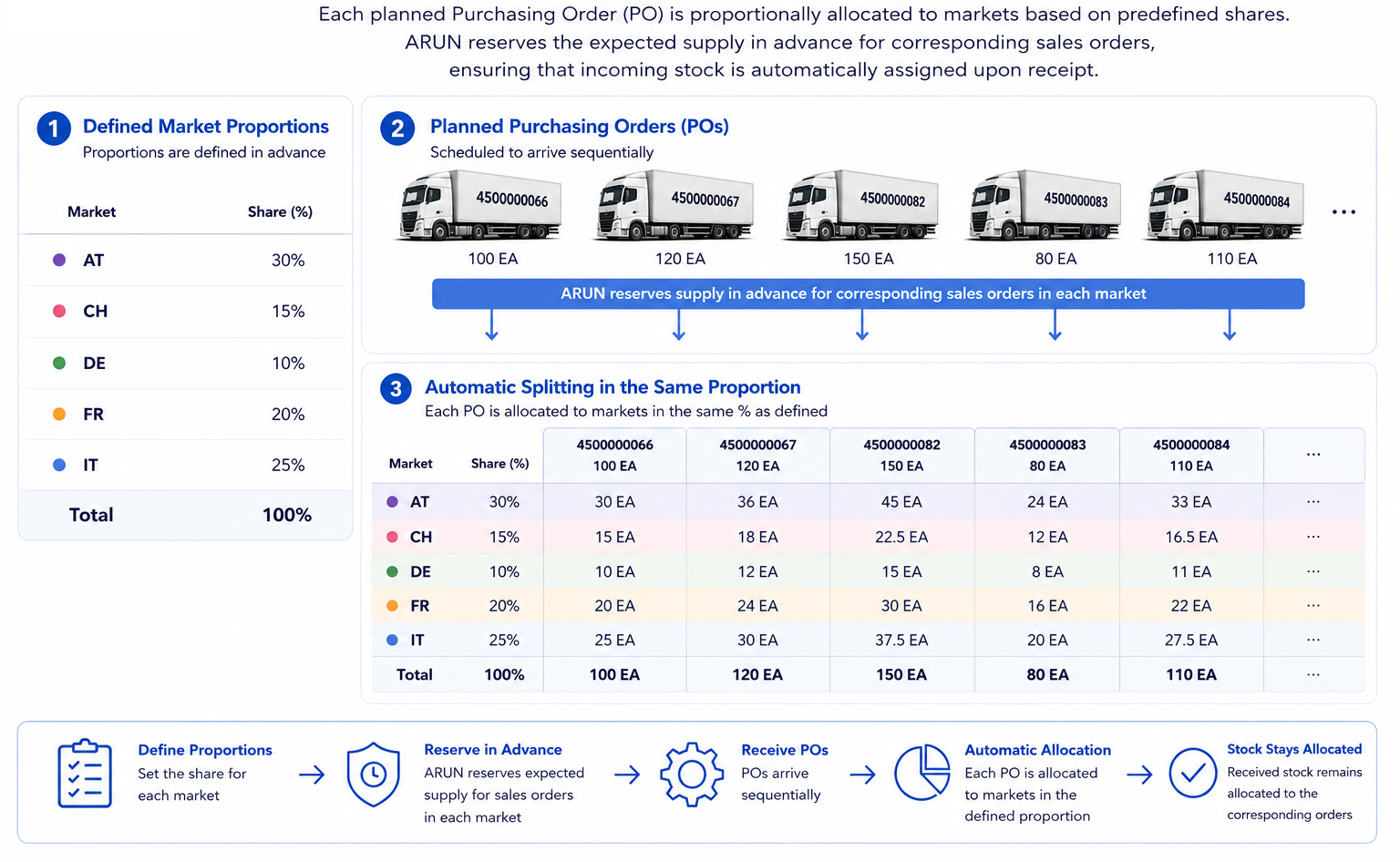 SAP fair supply distribution illustration showing market proportions, planned purchase orders, ARUN reservation in advance, and proportional allocation of every PO.