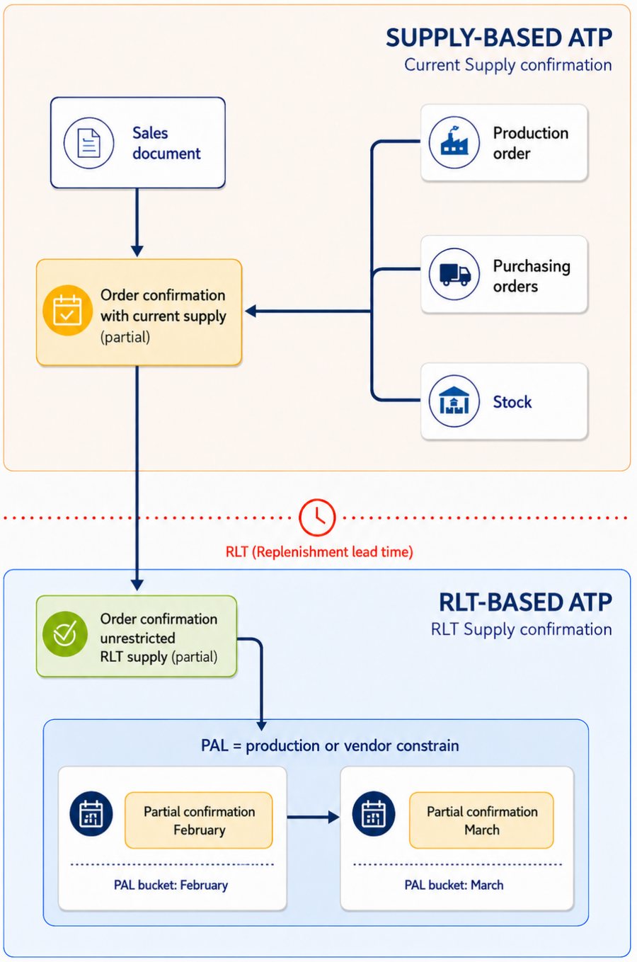 Diagram: inside the replenishment lead time, ATP confirms against stock, purchase orders and production orders. Beyond the RLT, confirmation moves to RLT-based ATP where product allocation buckets represent production or vendor constraints per period.