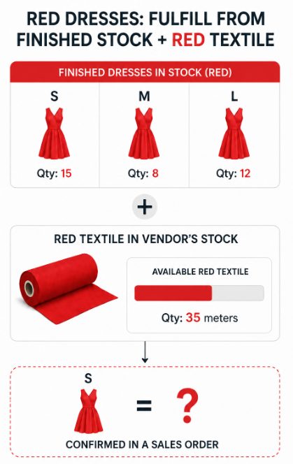 Fifteen finished dresses in stock in sizes S, M and L, plus 35 metres of red textile at the vendor. How much can be confirmed for a sales order?
